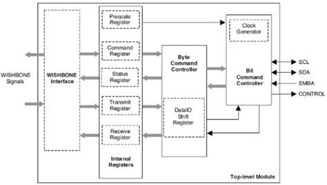 Power Management Bus .